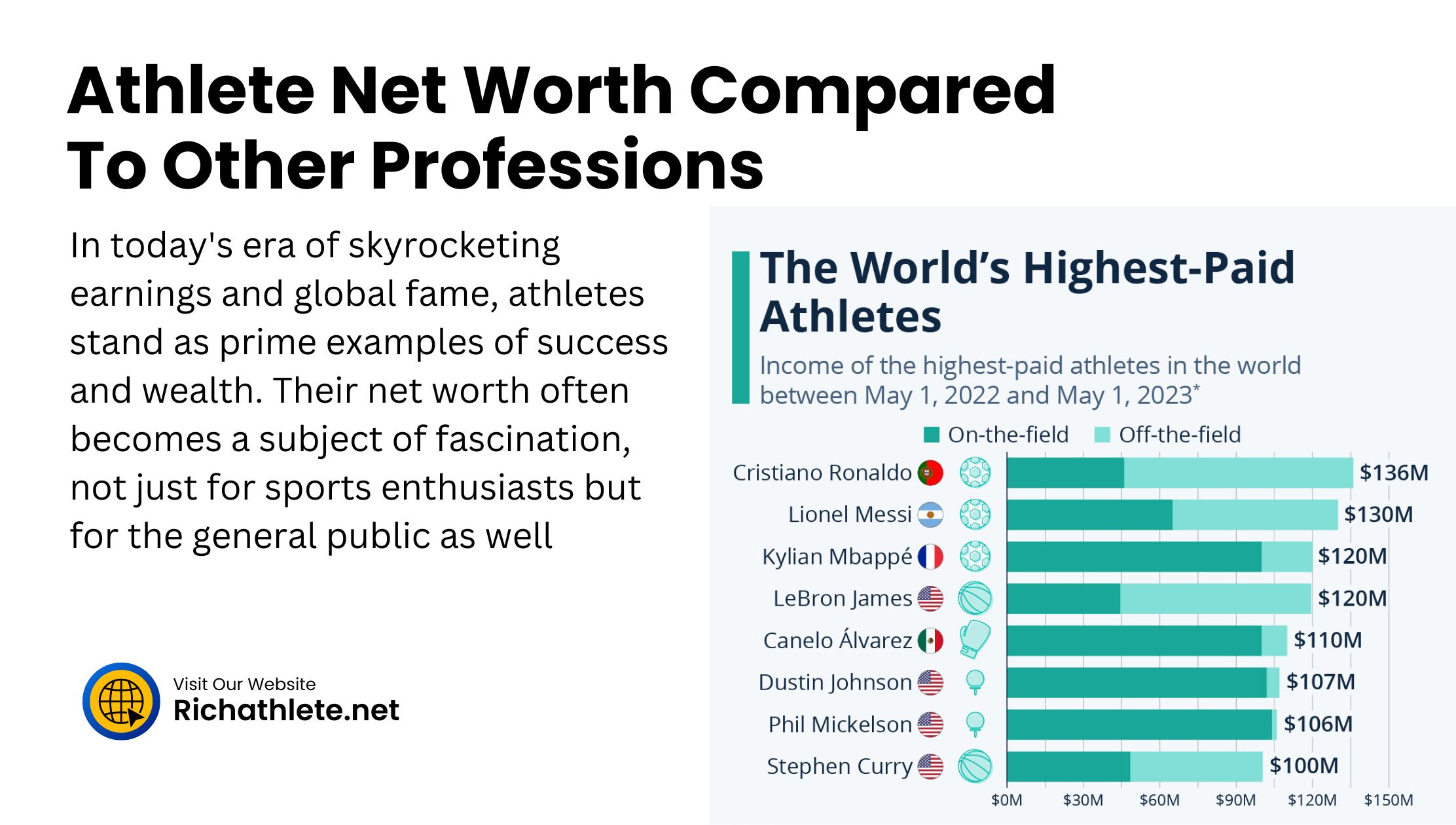 Athlete Net Worth Compared To Other Professions